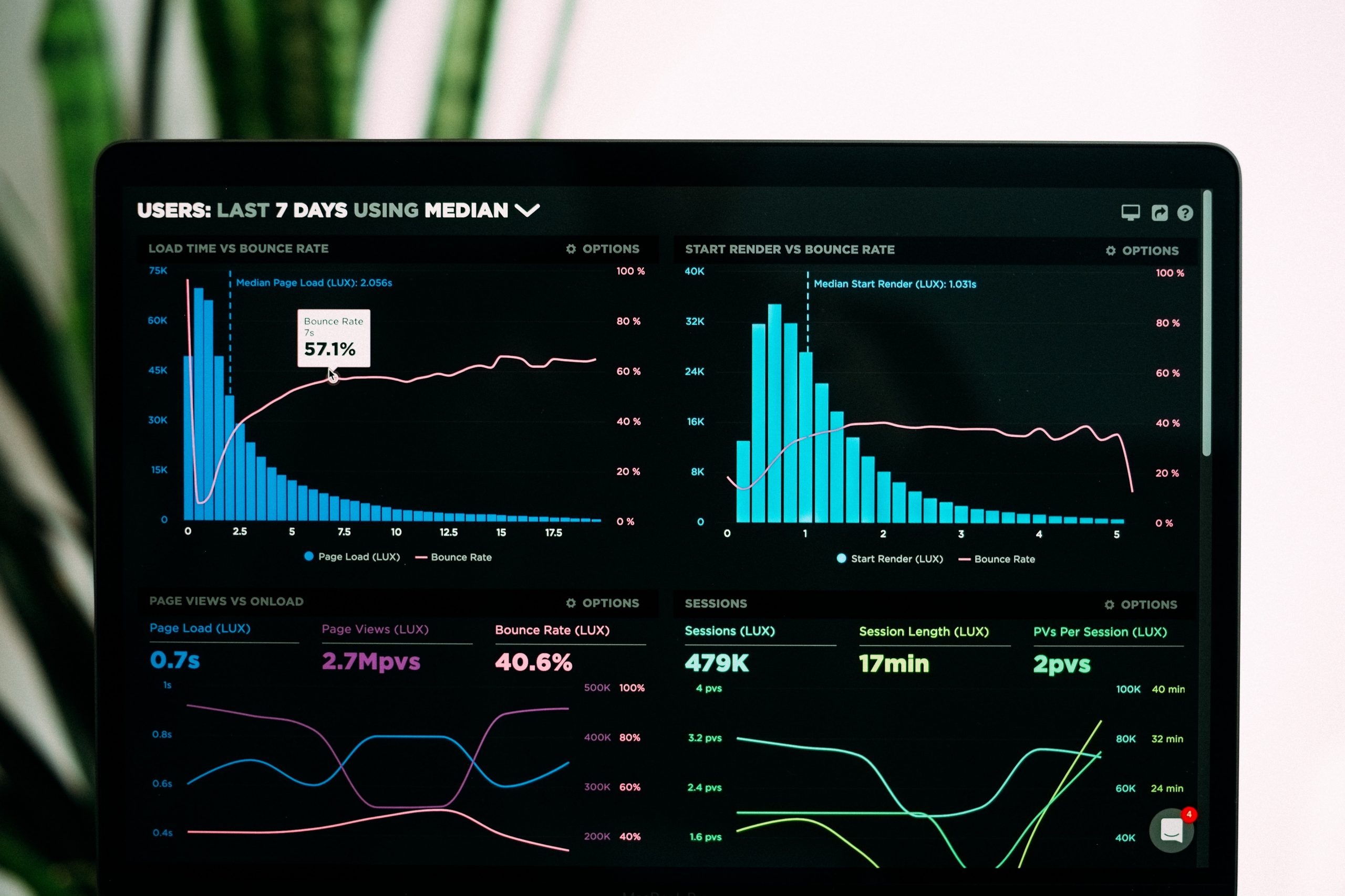 o-que-e-big-data Na imagem temos uma tela de notebook para demonstrar o que é big data. Esta é uma tela com fundo desfocado com uma parede e plantas. Na tela do computador, temos quatro gráficos, sendo dois de barras e dois de linhas. O fundo da tela é preto e os gráficos são de cores vibrantes.