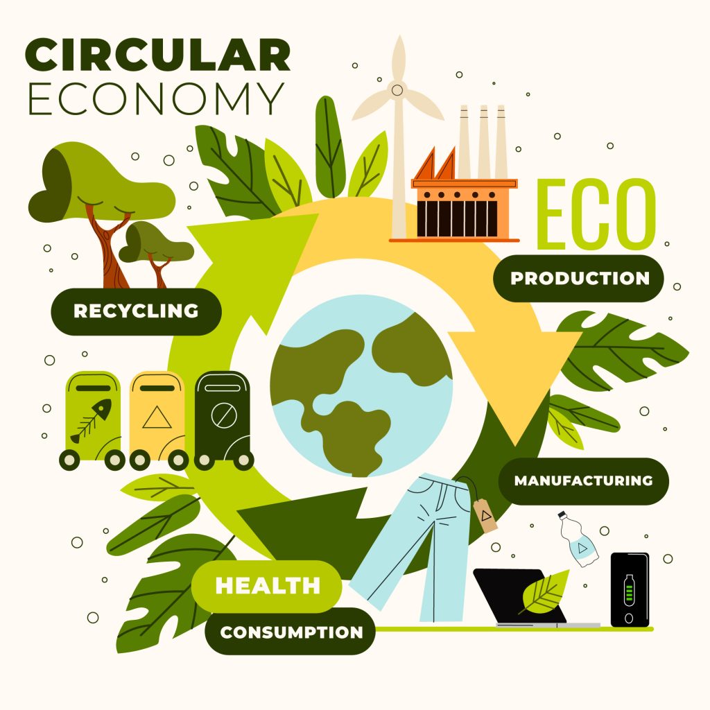  infográfico demonstrativo de como funcionam as fases da economia circular, citando a produção, manufatura, consumo e reciclagem. 